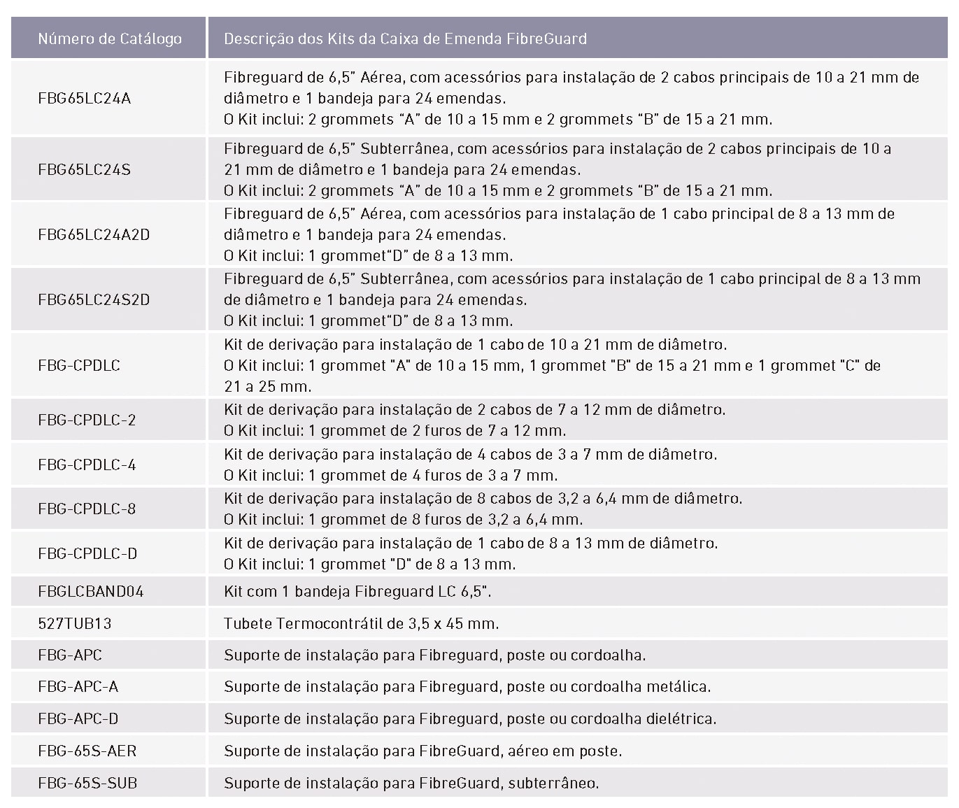Caixa de Emenda FIBREGUARD® LC 6,5”