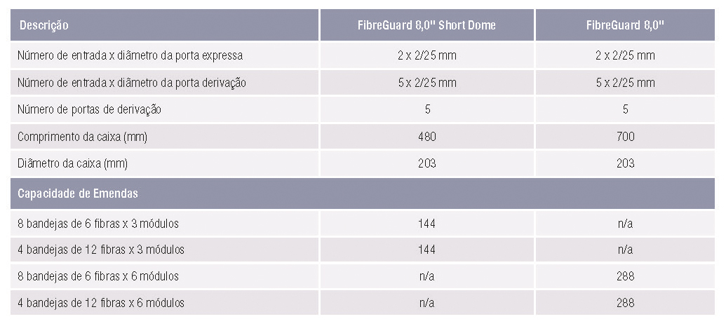 Características Técnicas - Caixa de Emenda FibreGuard® 8” SFMS