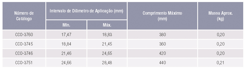 Tabela de Produtos - Atenuador de Efeito Corona (ADSS-Corona™ Coil) – CCO