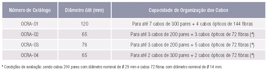 Organizador Cabos de Redes Aéreas - OCRA